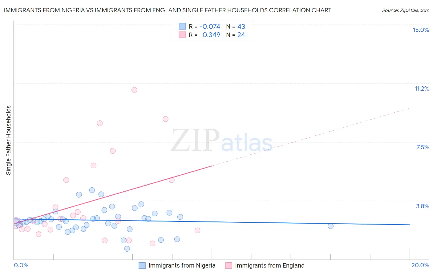 Immigrants from Nigeria vs Immigrants from England Single Father Households