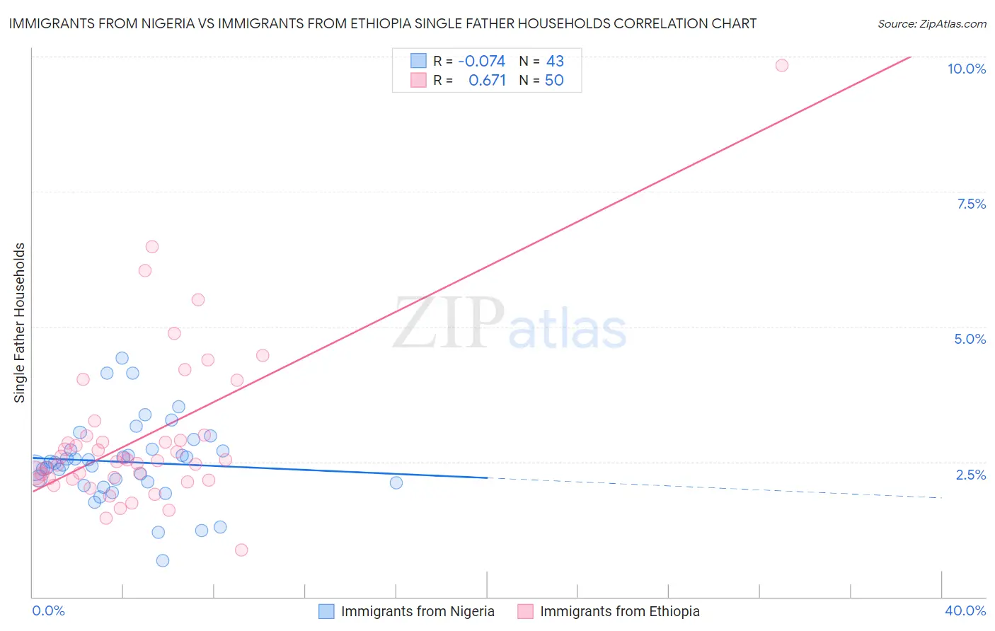 Immigrants from Nigeria vs Immigrants from Ethiopia Single Father Households