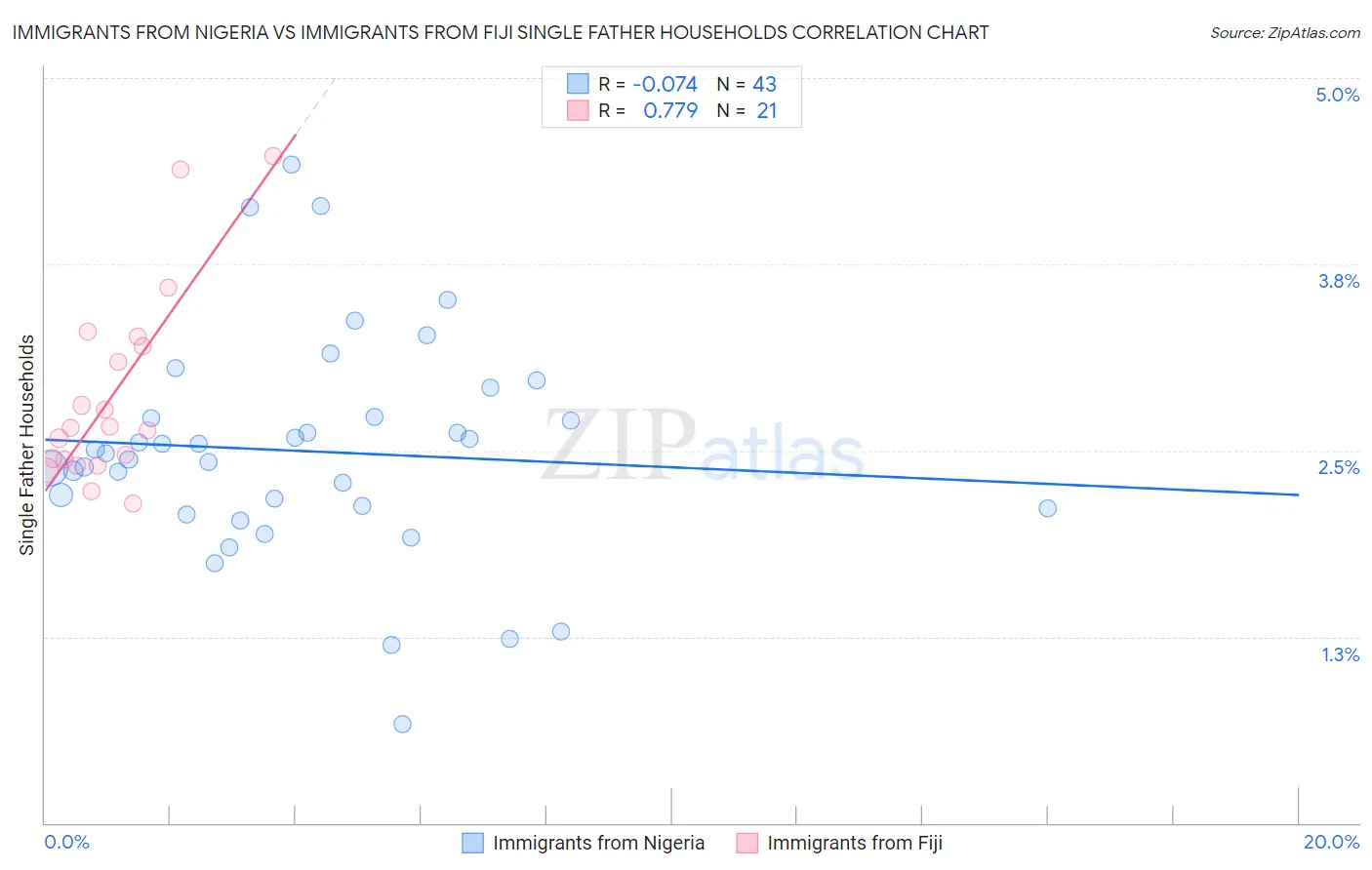 Immigrants from Nigeria vs Immigrants from Fiji Single Father Households