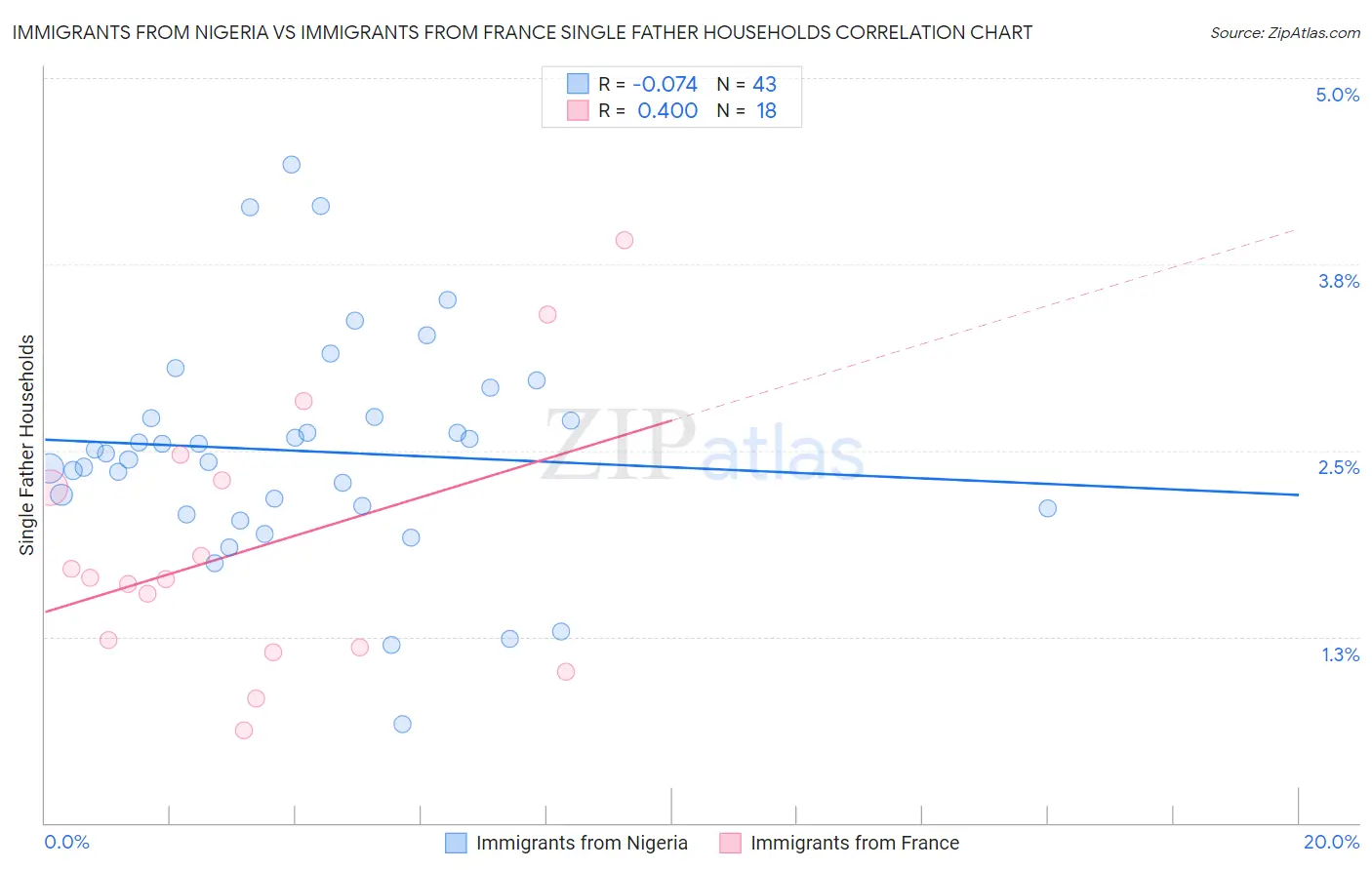 Immigrants from Nigeria vs Immigrants from France Single Father Households