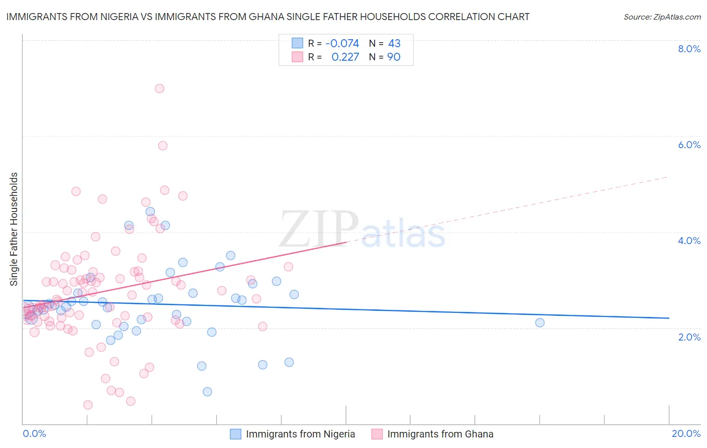 Immigrants from Nigeria vs Immigrants from Ghana Single Father Households