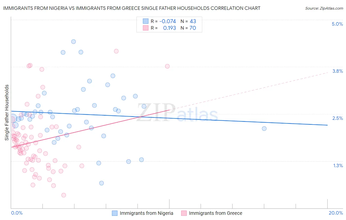 Immigrants from Nigeria vs Immigrants from Greece Single Father Households