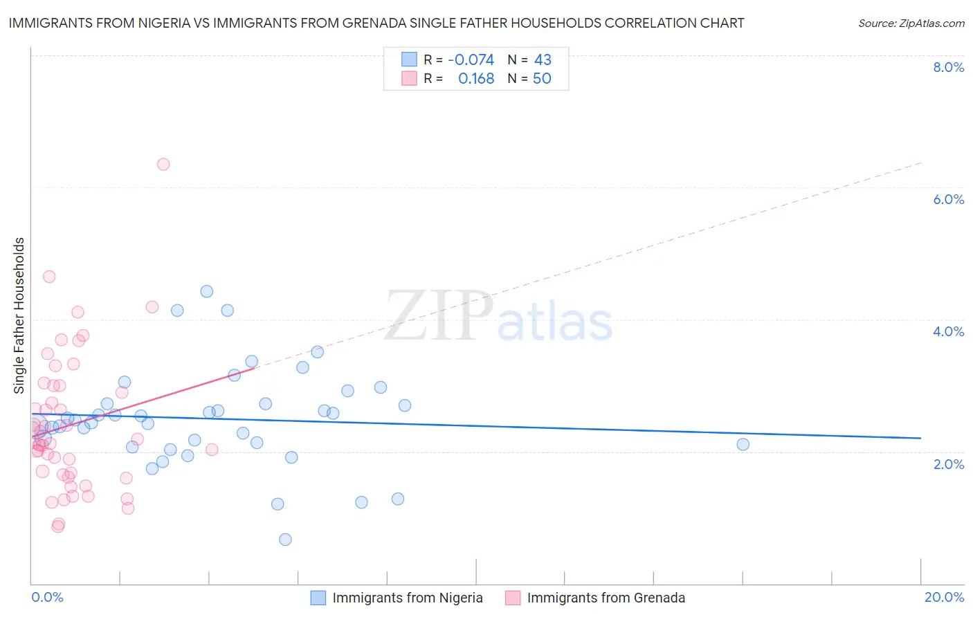 Immigrants from Nigeria vs Immigrants from Grenada Single Father Households