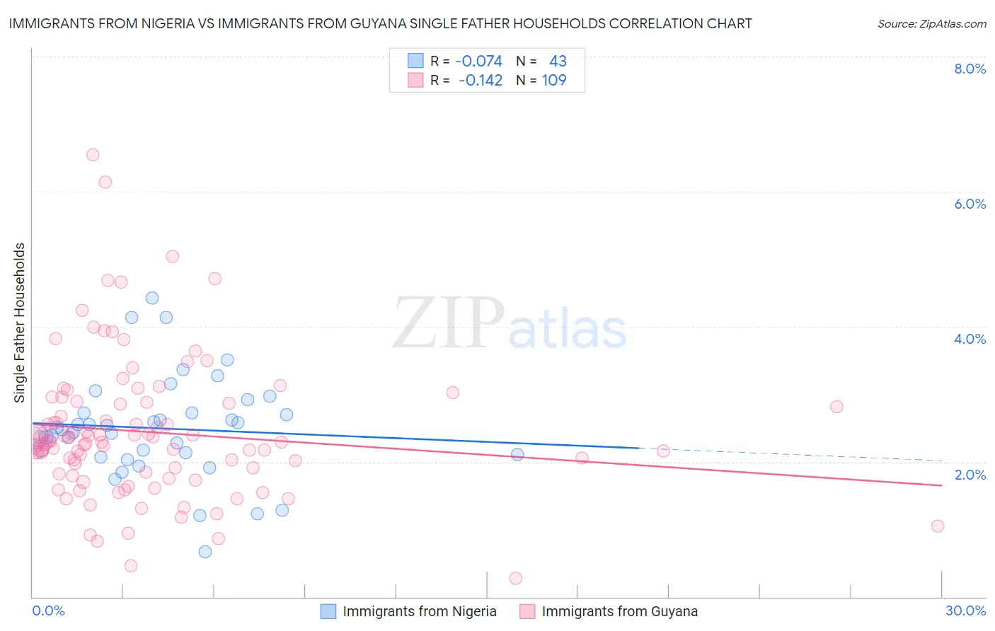 Immigrants from Nigeria vs Immigrants from Guyana Single Father Households