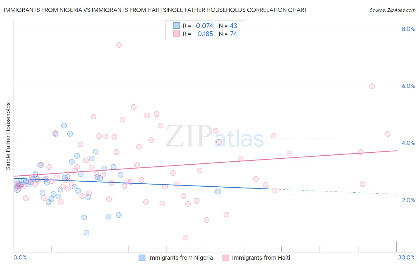 Immigrants from Nigeria vs Immigrants from Haiti Single Father Households