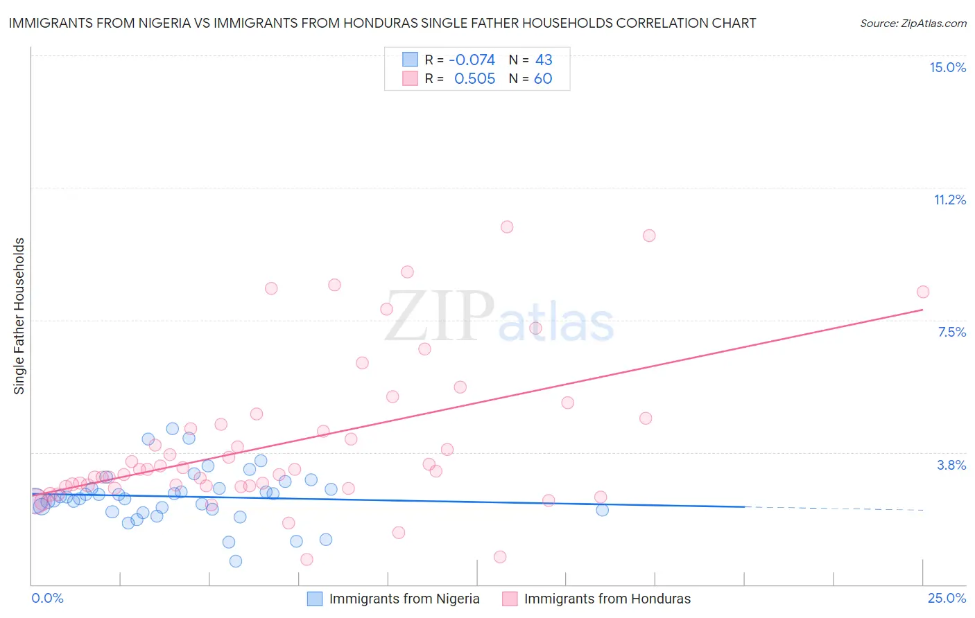 Immigrants from Nigeria vs Immigrants from Honduras Single Father Households