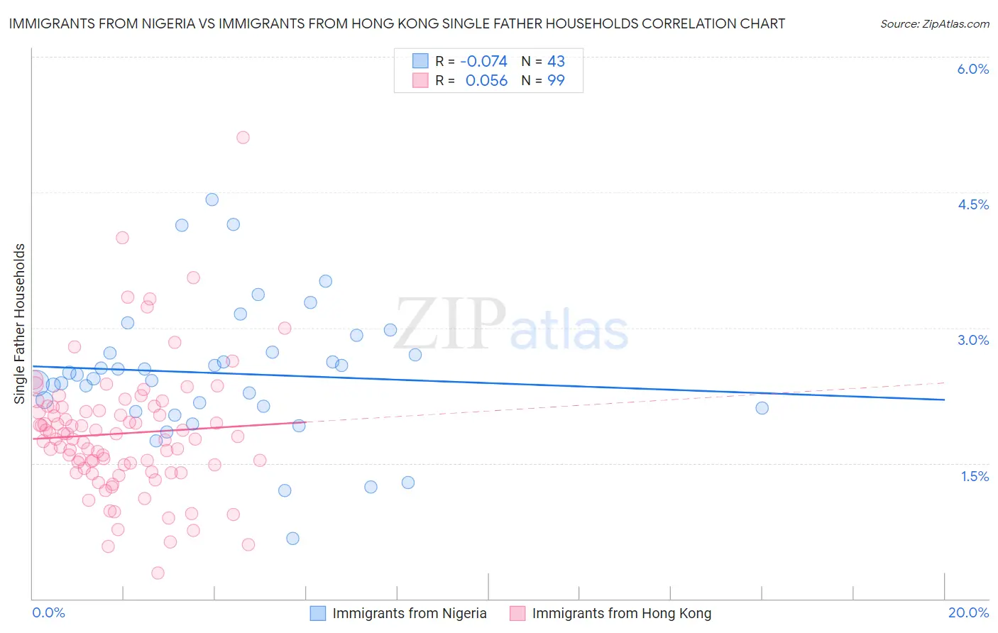 Immigrants from Nigeria vs Immigrants from Hong Kong Single Father Households