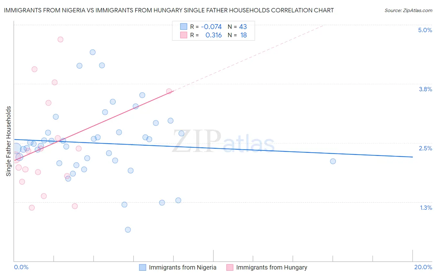Immigrants from Nigeria vs Immigrants from Hungary Single Father Households
