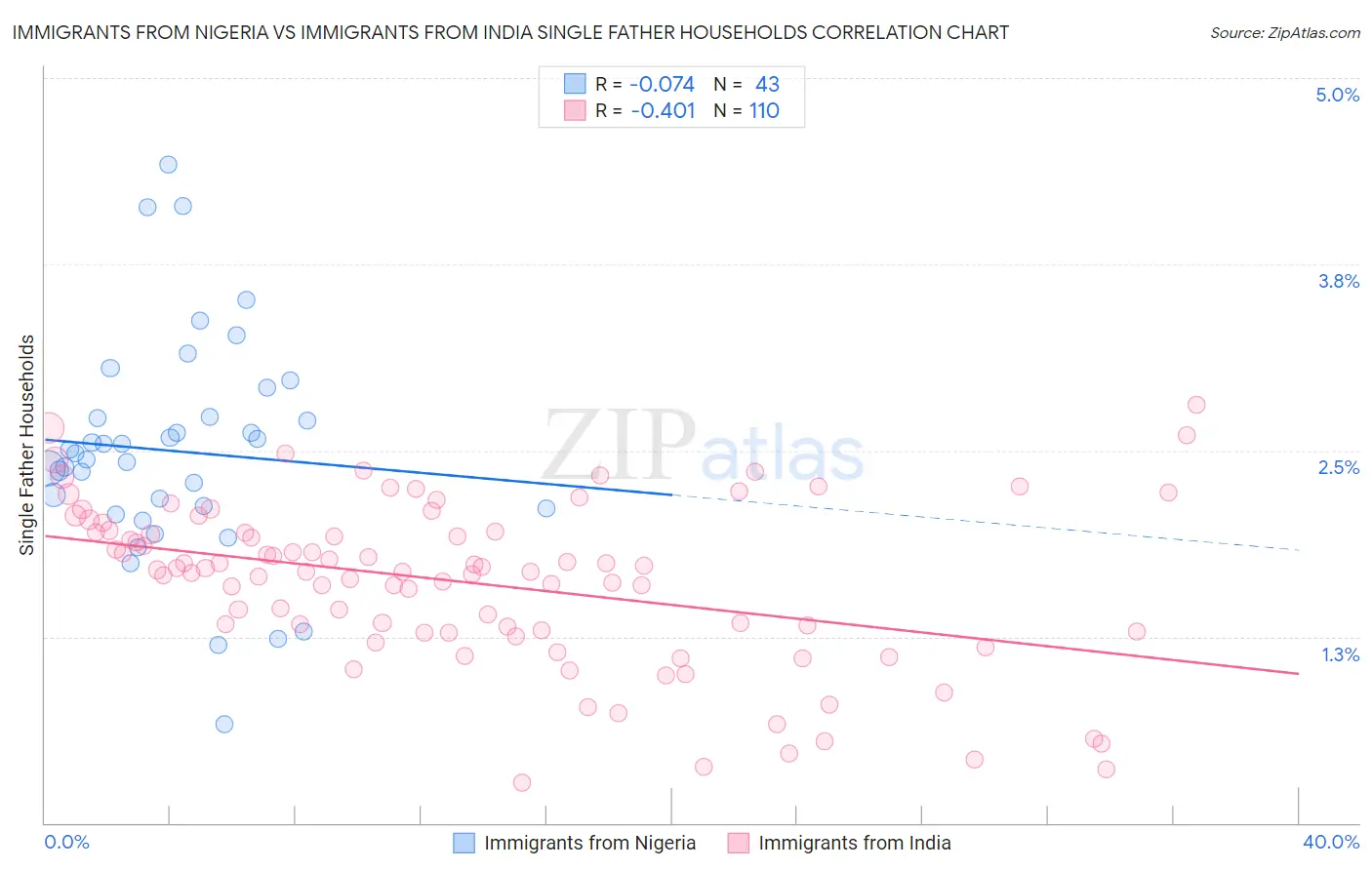 Immigrants from Nigeria vs Immigrants from India Single Father Households