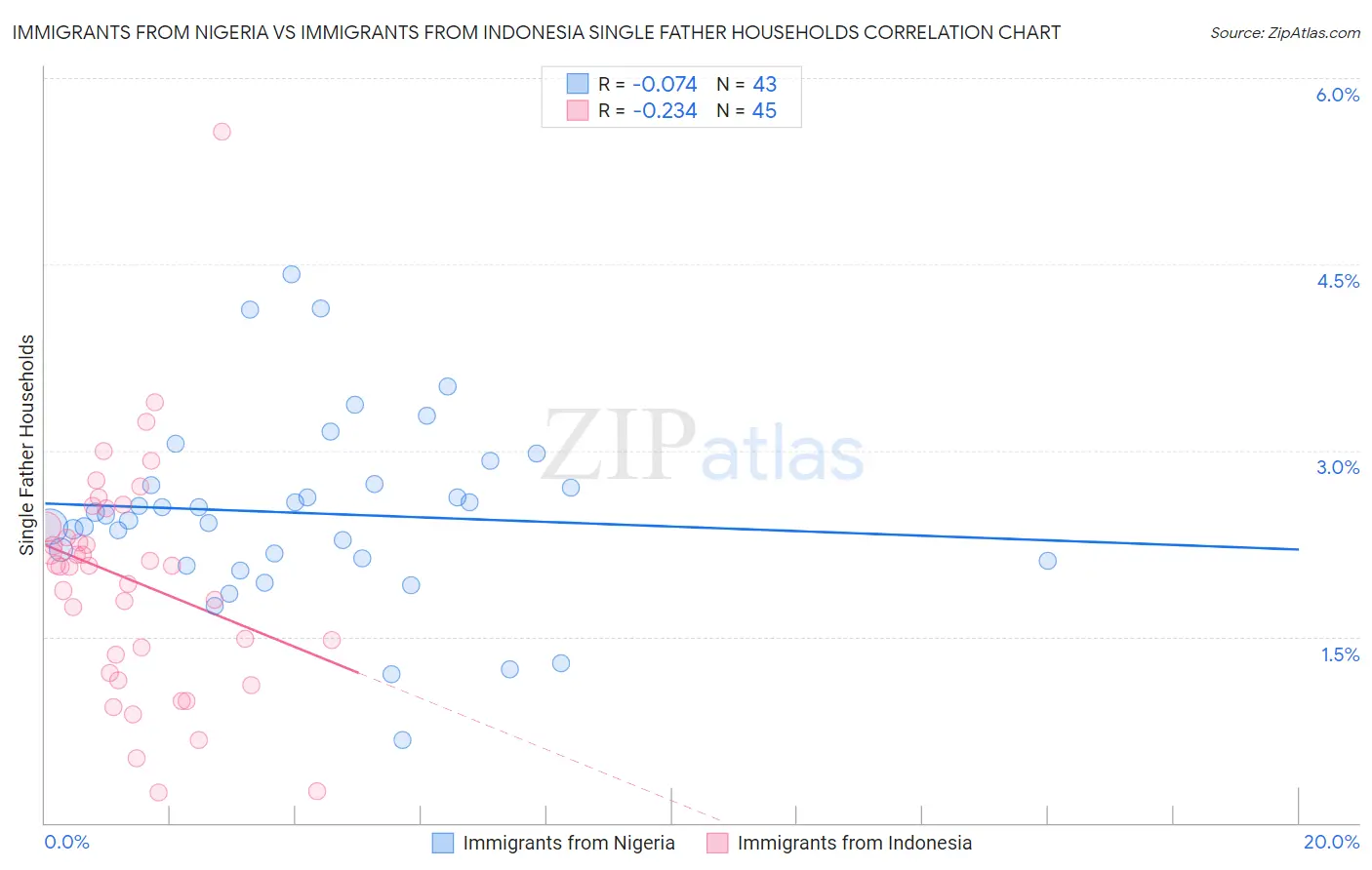 Immigrants from Nigeria vs Immigrants from Indonesia Single Father Households