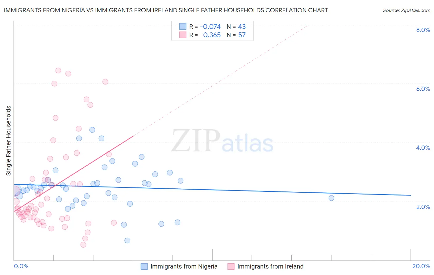 Immigrants from Nigeria vs Immigrants from Ireland Single Father Households