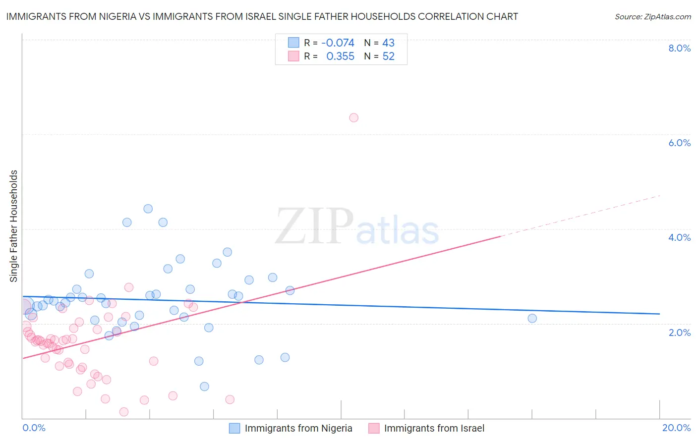 Immigrants from Nigeria vs Immigrants from Israel Single Father Households