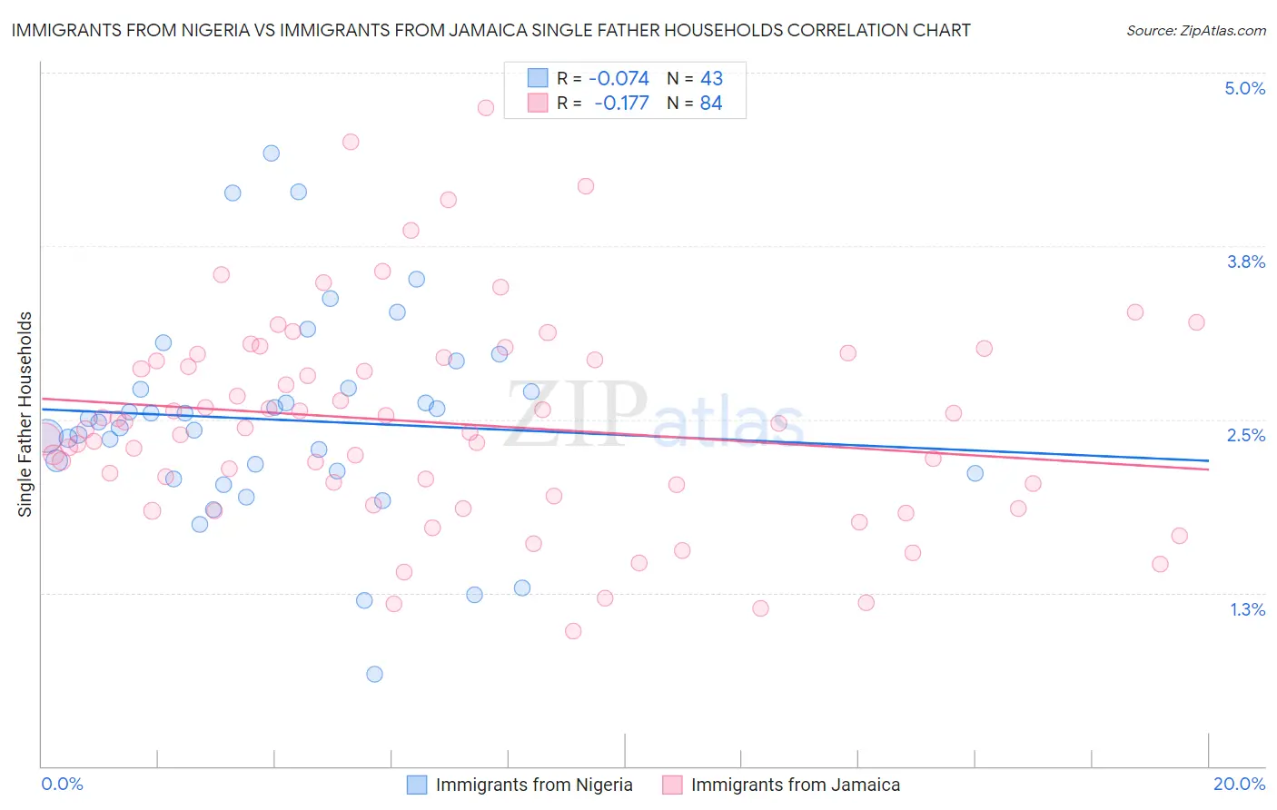 Immigrants from Nigeria vs Immigrants from Jamaica Single Father Households