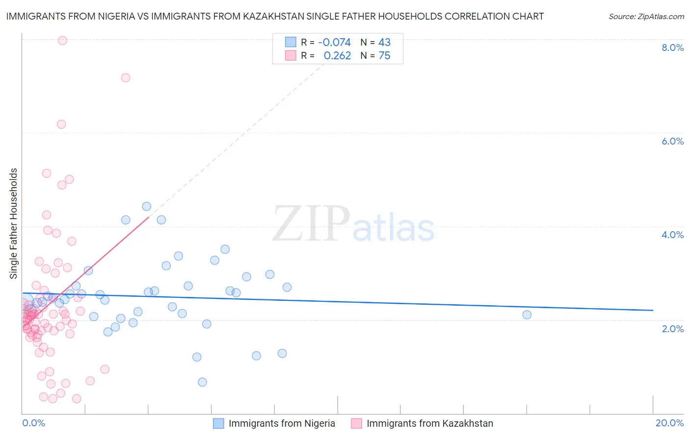 Immigrants from Nigeria vs Immigrants from Kazakhstan Single Father Households