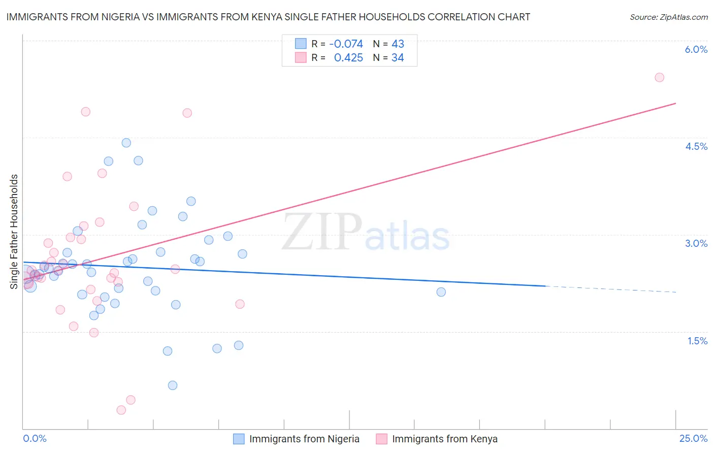 Immigrants from Nigeria vs Immigrants from Kenya Single Father Households