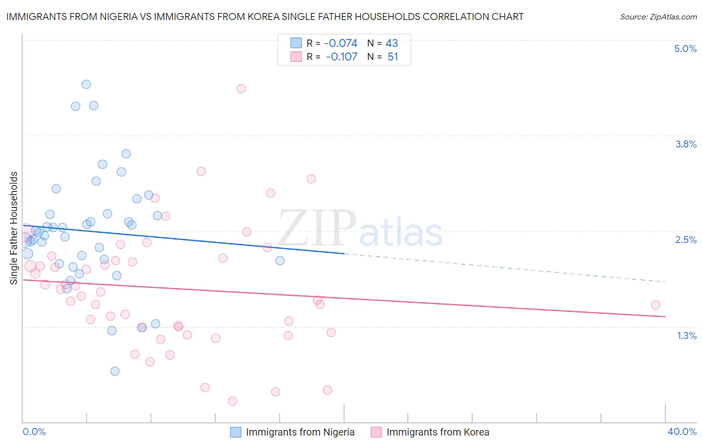 Immigrants from Nigeria vs Immigrants from Korea Single Father Households