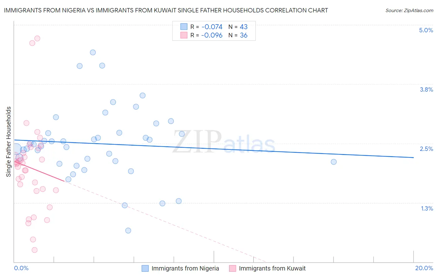 Immigrants from Nigeria vs Immigrants from Kuwait Single Father Households
