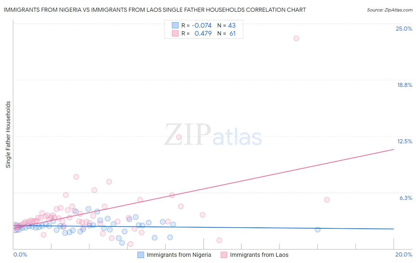 Immigrants from Nigeria vs Immigrants from Laos Single Father Households