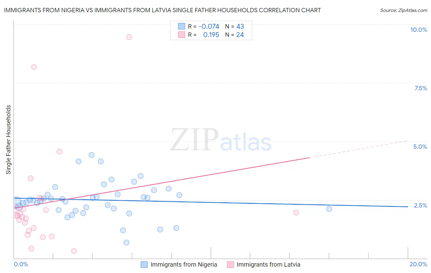 Immigrants from Nigeria vs Immigrants from Latvia Single Father Households