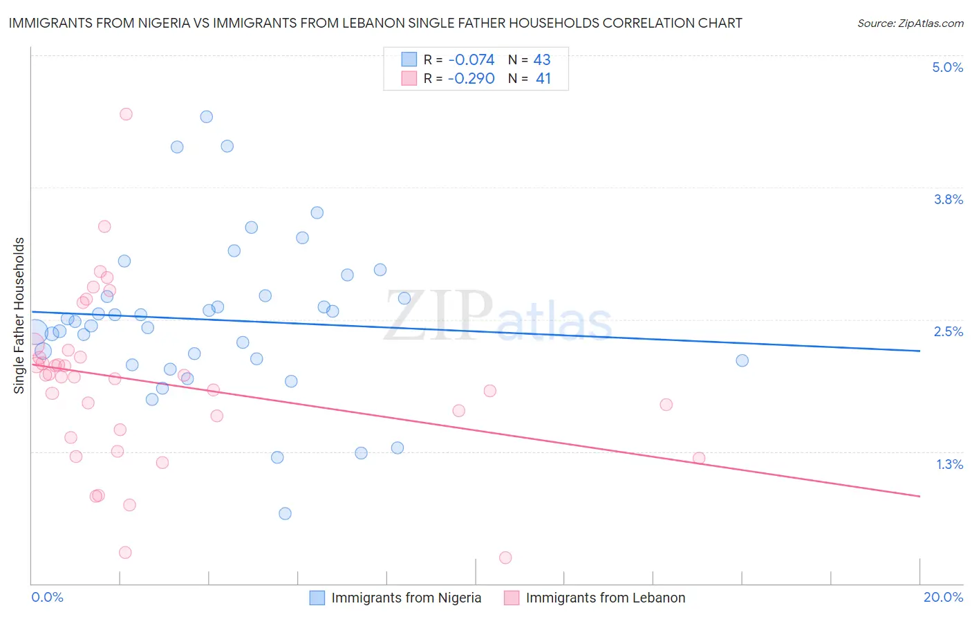 Immigrants from Nigeria vs Immigrants from Lebanon Single Father Households