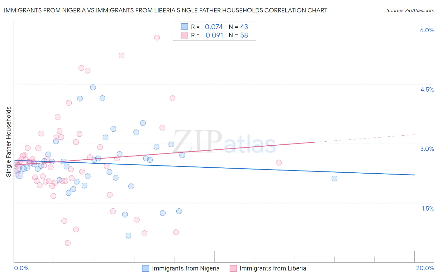 Immigrants from Nigeria vs Immigrants from Liberia Single Father Households