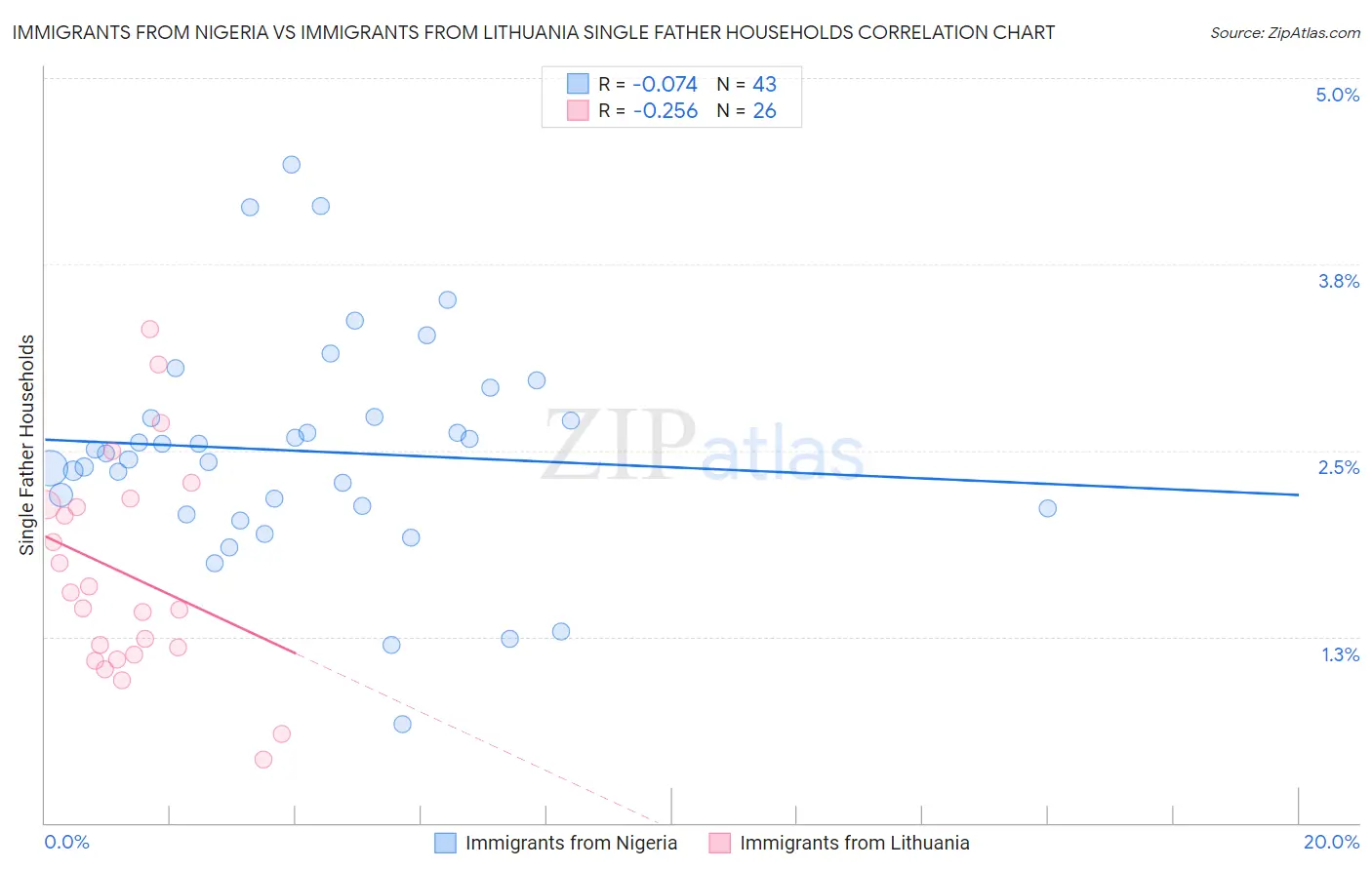 Immigrants from Nigeria vs Immigrants from Lithuania Single Father Households