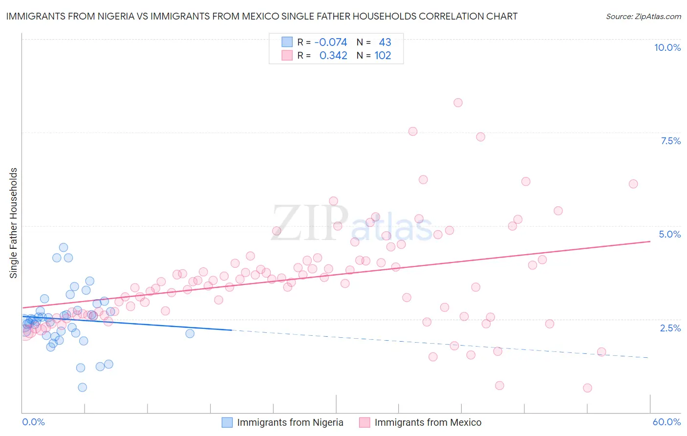 Immigrants from Nigeria vs Immigrants from Mexico Single Father Households