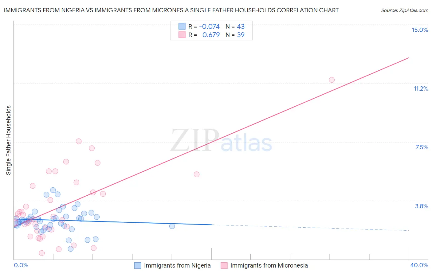 Immigrants from Nigeria vs Immigrants from Micronesia Single Father Households