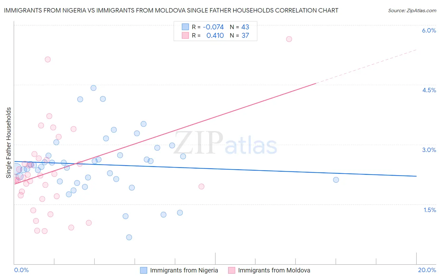 Immigrants from Nigeria vs Immigrants from Moldova Single Father Households