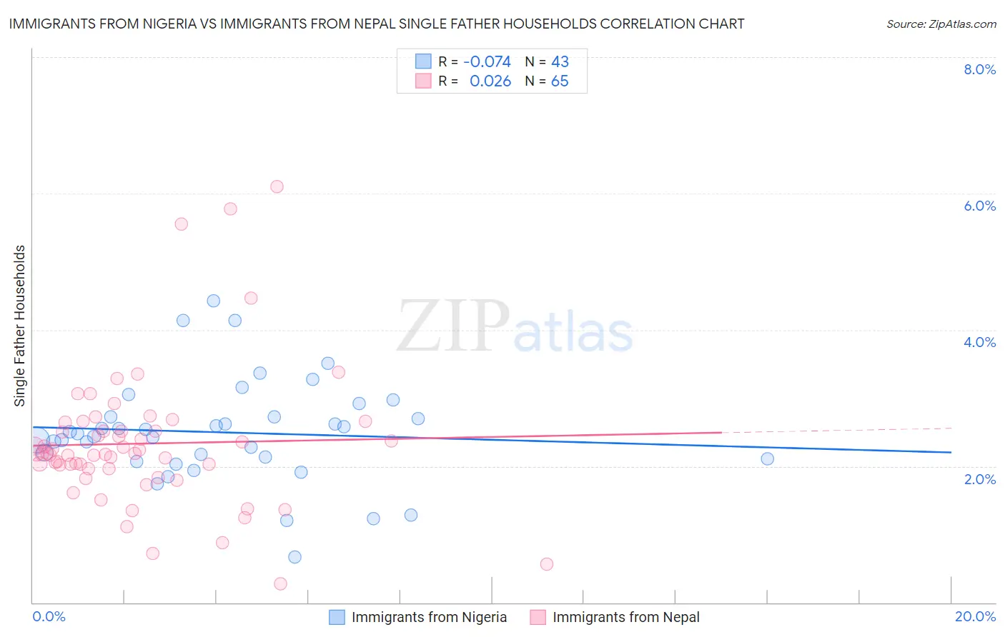 Immigrants from Nigeria vs Immigrants from Nepal Single Father Households