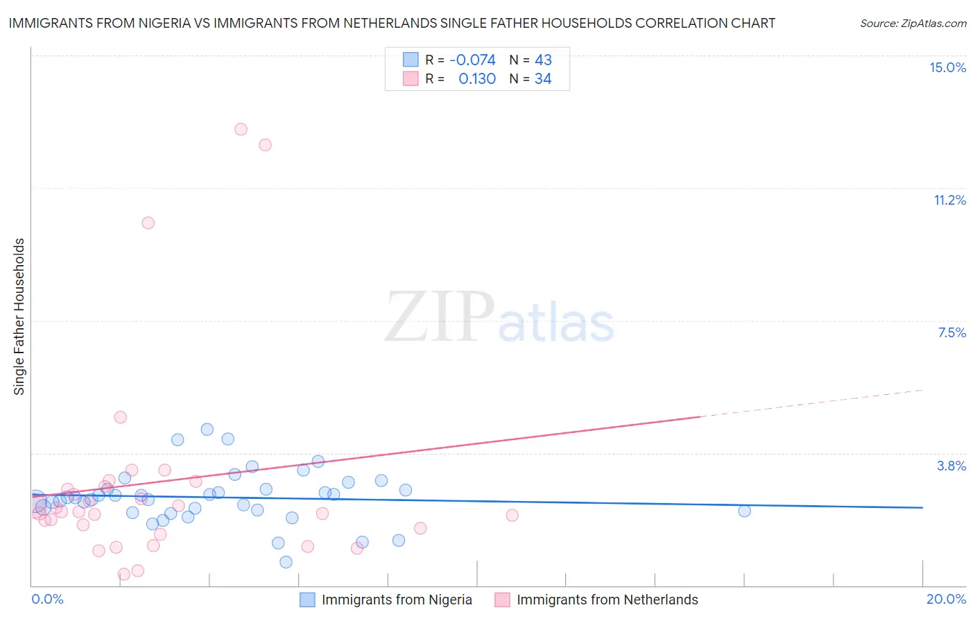 Immigrants from Nigeria vs Immigrants from Netherlands Single Father Households