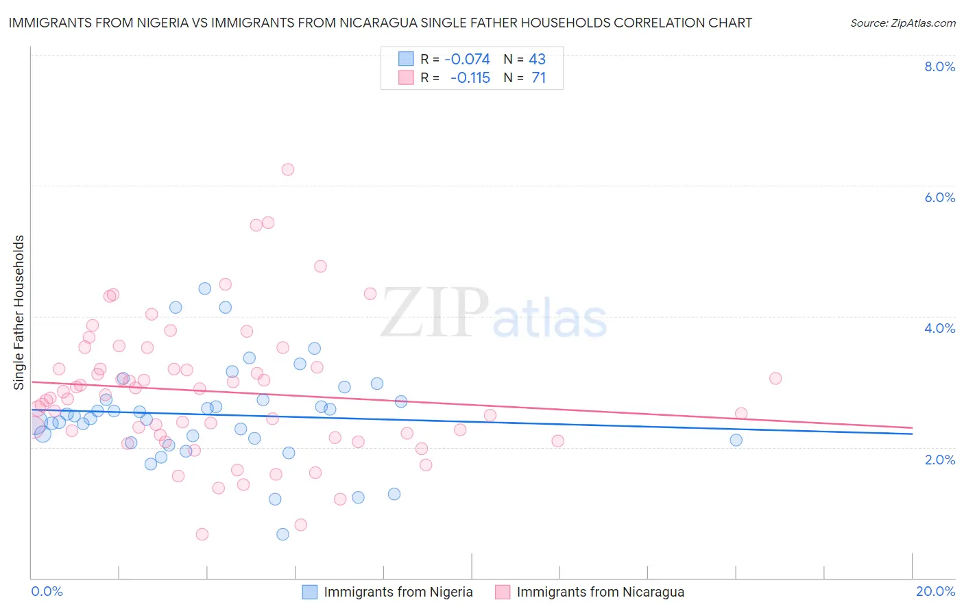 Immigrants from Nigeria vs Immigrants from Nicaragua Single Father Households