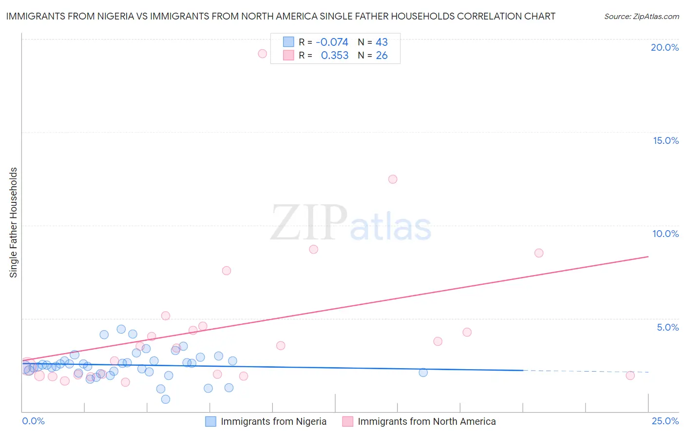 Immigrants from Nigeria vs Immigrants from North America Single Father Households