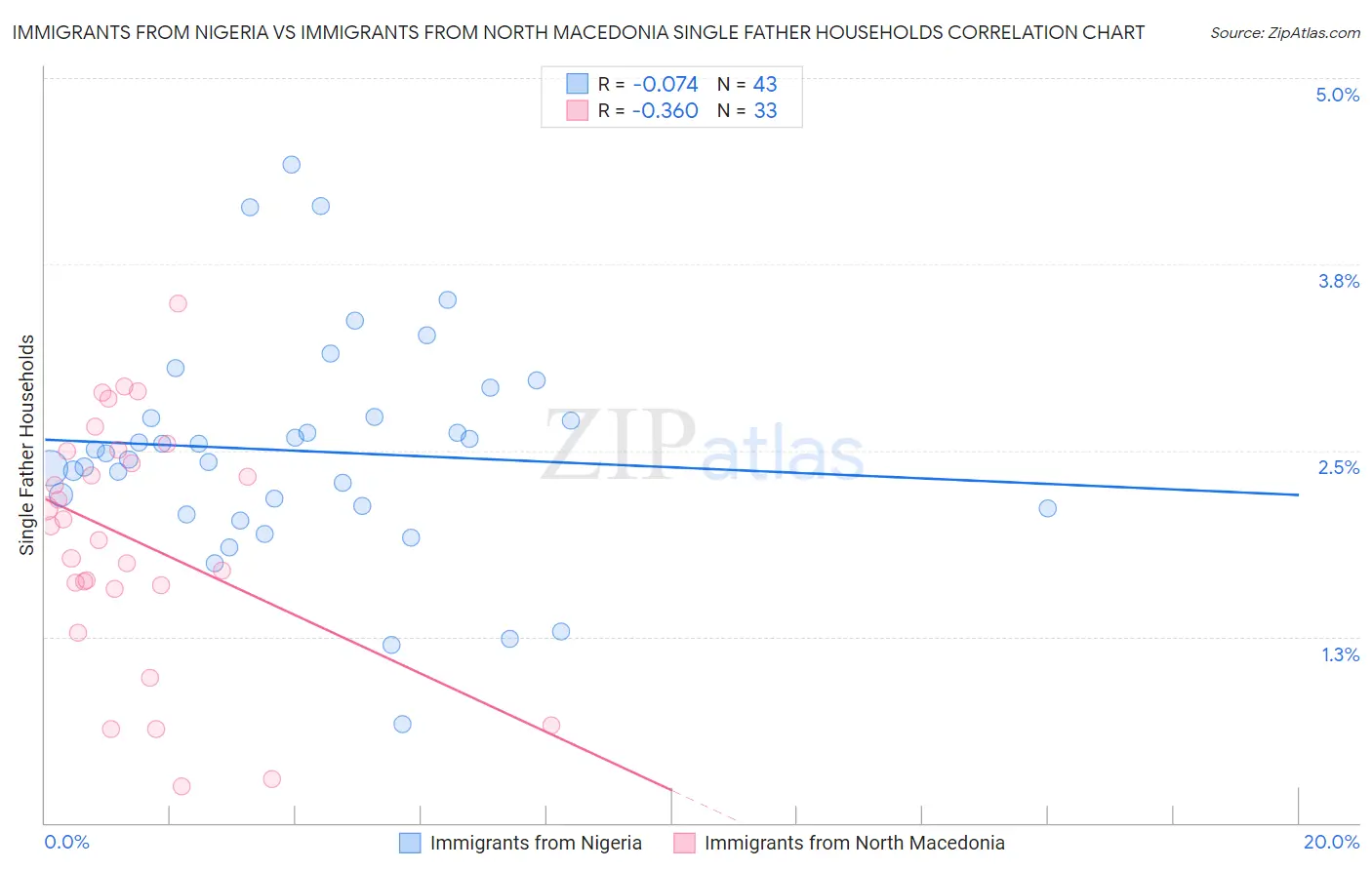 Immigrants from Nigeria vs Immigrants from North Macedonia Single Father Households