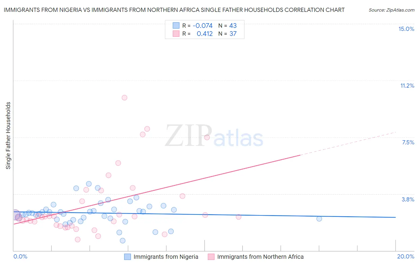 Immigrants from Nigeria vs Immigrants from Northern Africa Single Father Households