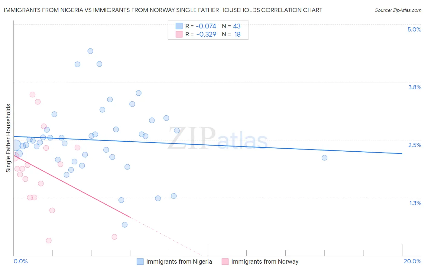 Immigrants from Nigeria vs Immigrants from Norway Single Father Households