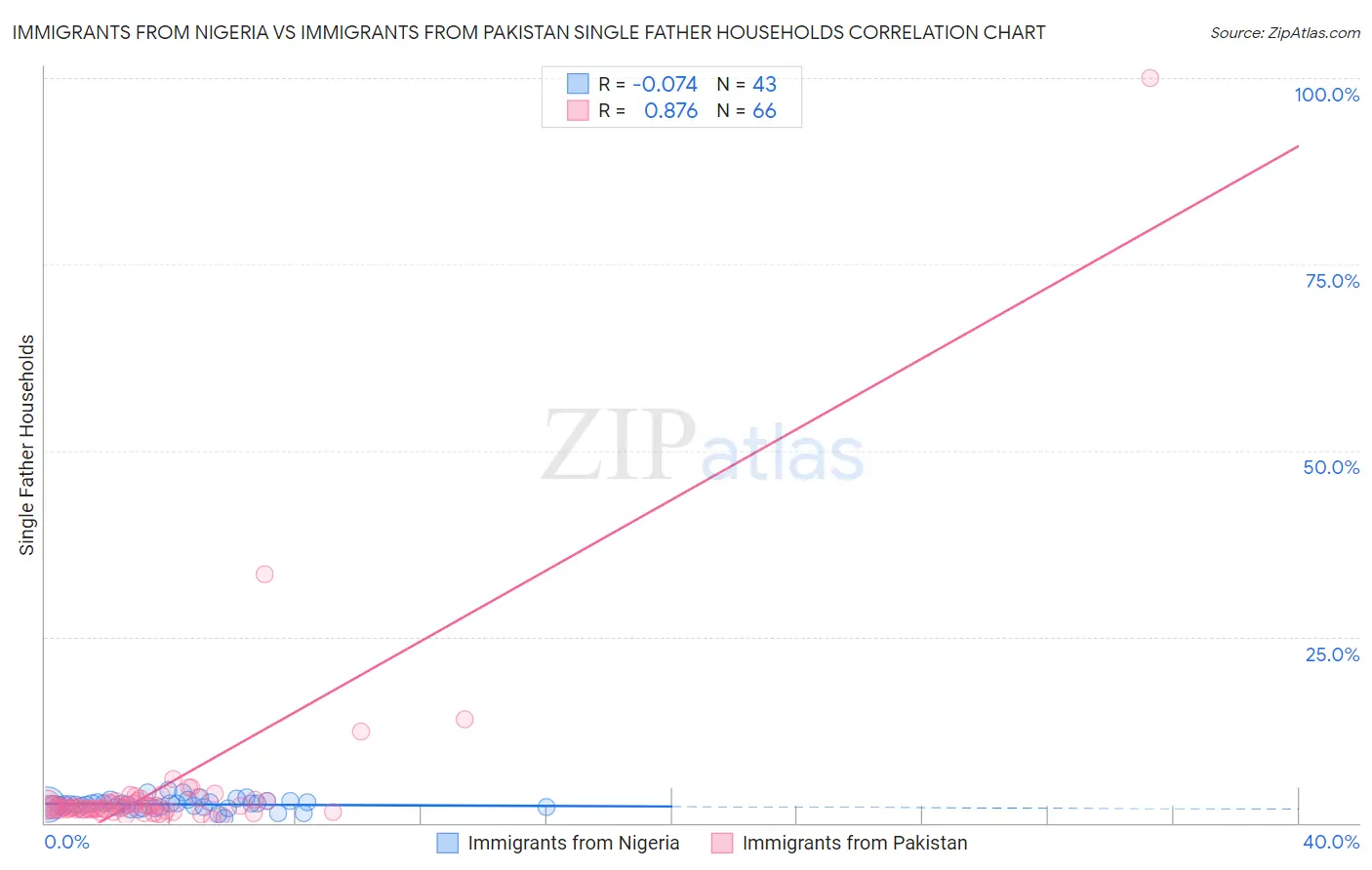 Immigrants from Nigeria vs Immigrants from Pakistan Single Father Households