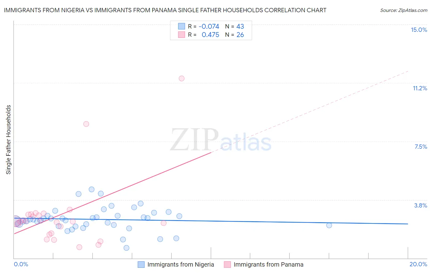 Immigrants from Nigeria vs Immigrants from Panama Single Father Households