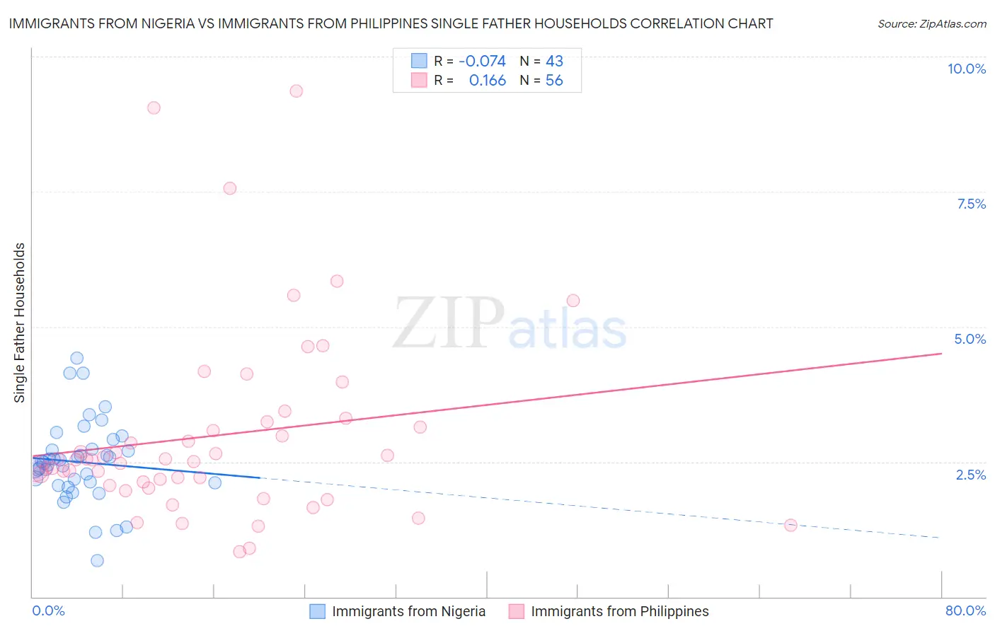 Immigrants from Nigeria vs Immigrants from Philippines Single Father Households