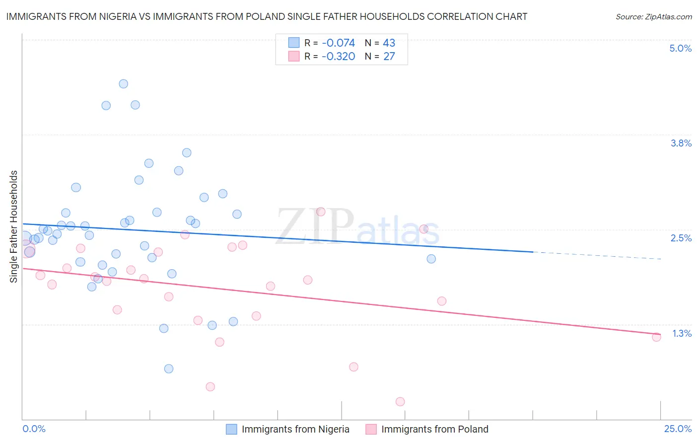 Immigrants from Nigeria vs Immigrants from Poland Single Father Households