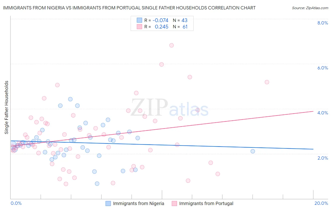 Immigrants from Nigeria vs Immigrants from Portugal Single Father Households