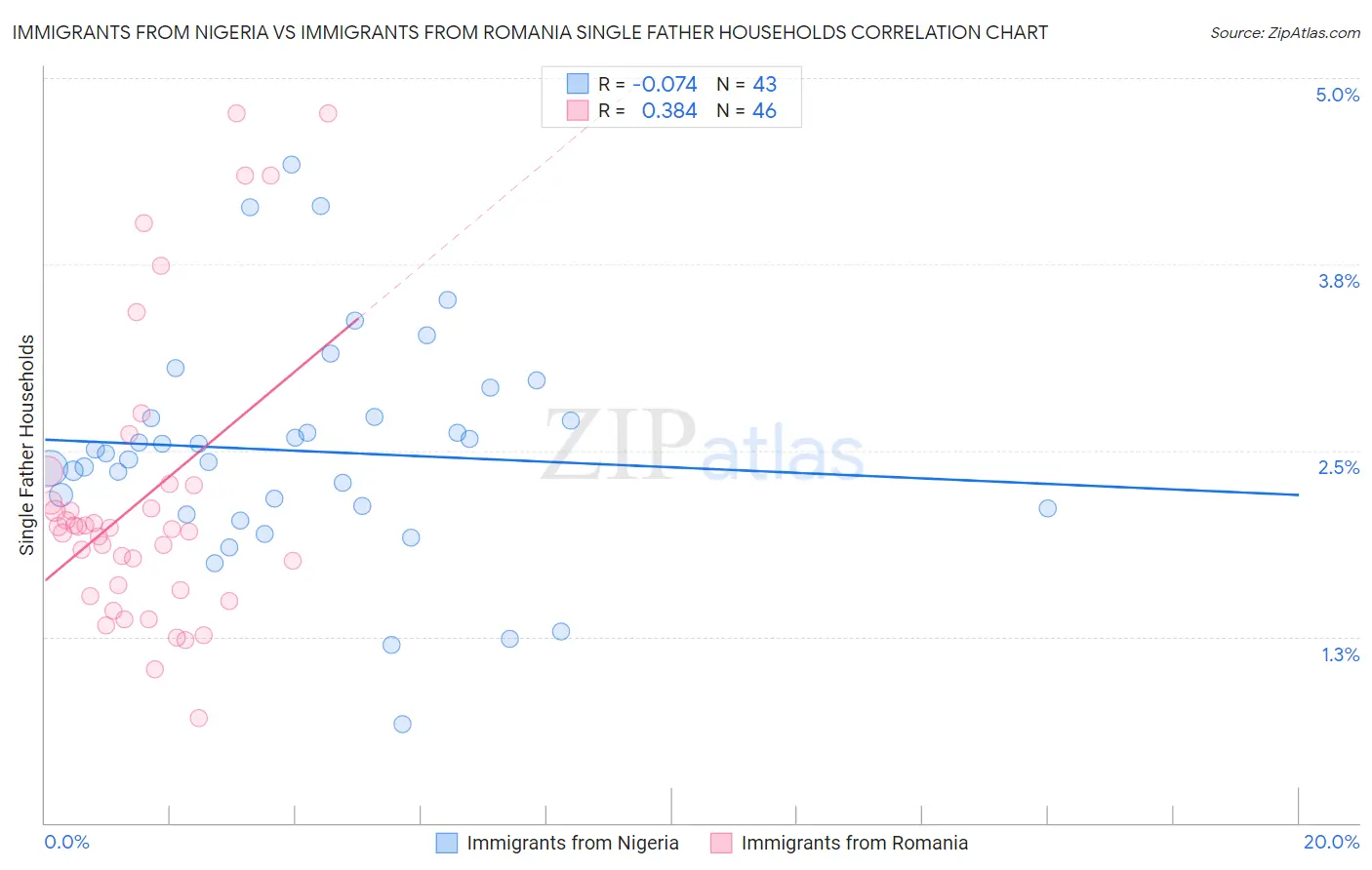 Immigrants from Nigeria vs Immigrants from Romania Single Father Households
