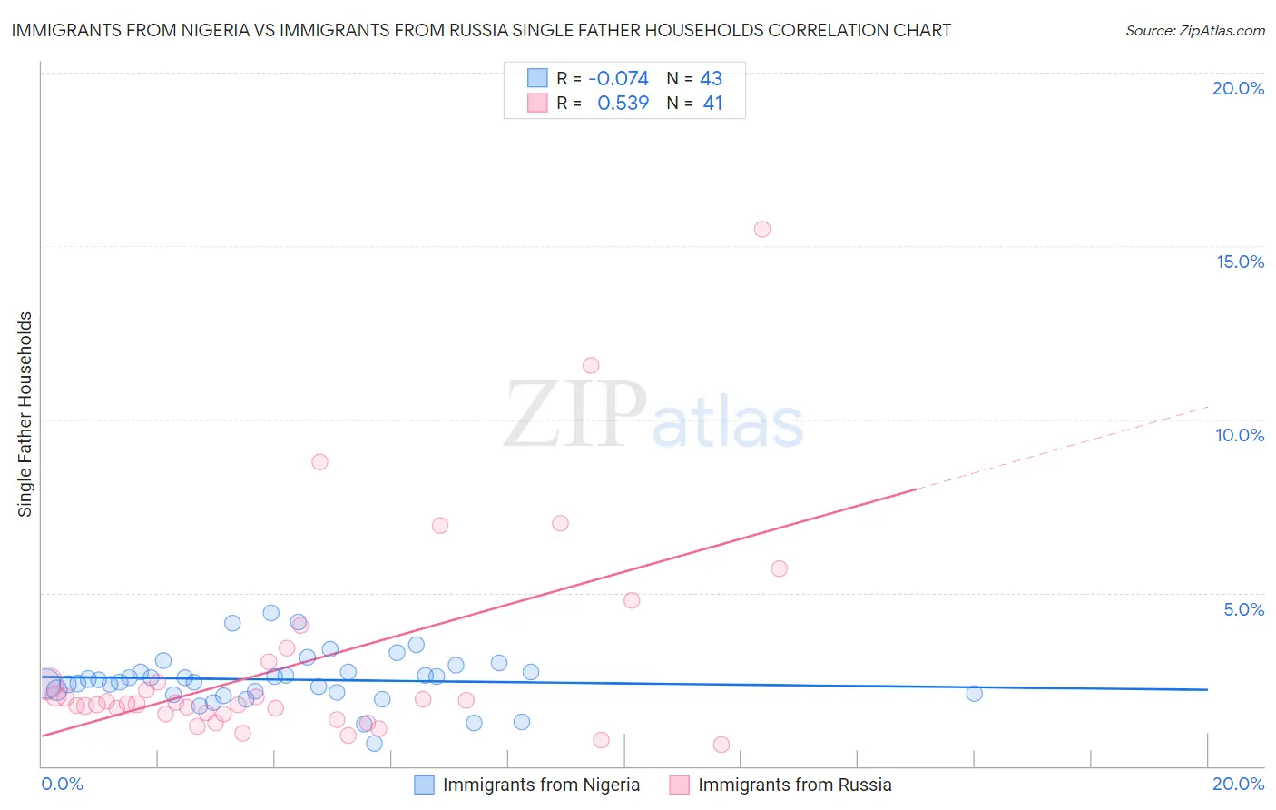 Immigrants from Nigeria vs Immigrants from Russia Single Father Households
