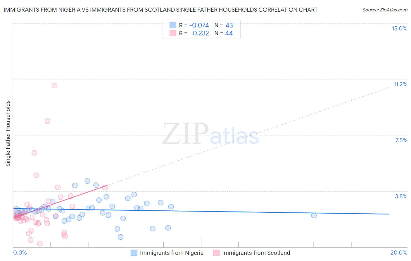 Immigrants from Nigeria vs Immigrants from Scotland Single Father Households