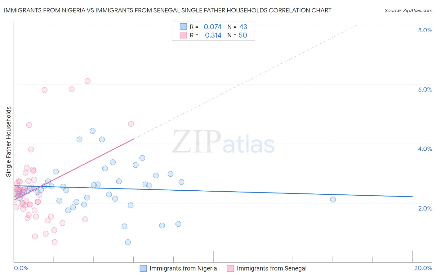 Immigrants from Nigeria vs Immigrants from Senegal Single Father Households
