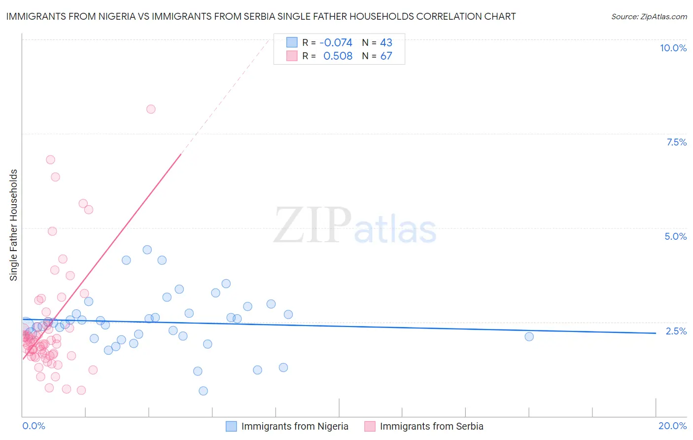 Immigrants from Nigeria vs Immigrants from Serbia Single Father Households