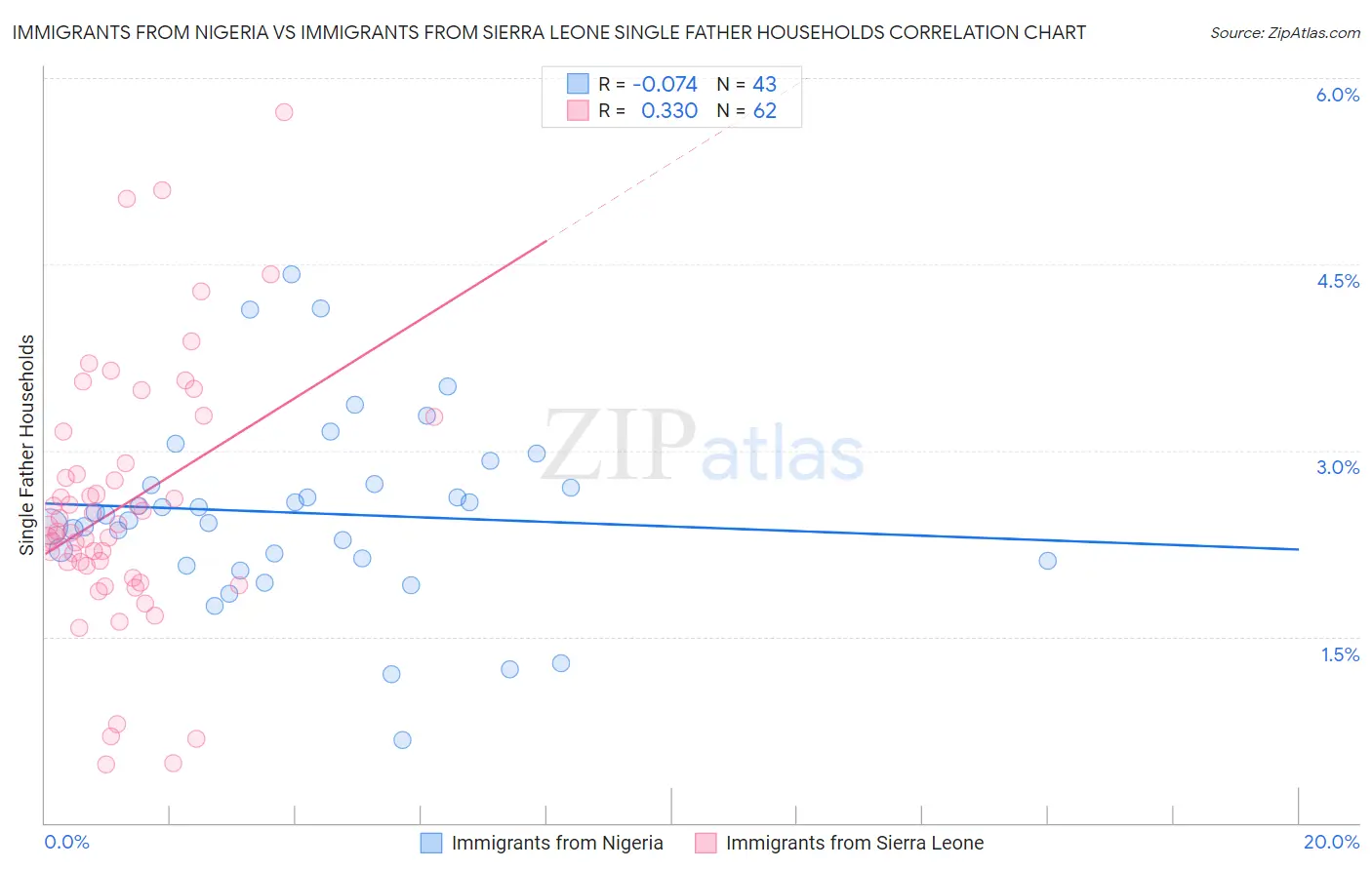 Immigrants from Nigeria vs Immigrants from Sierra Leone Single Father Households