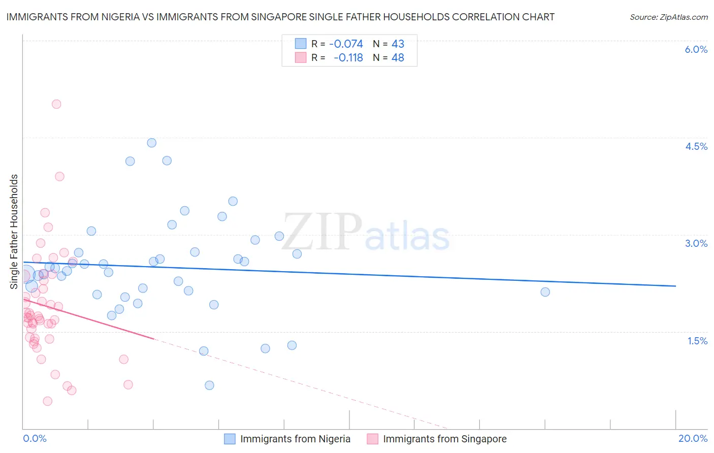 Immigrants from Nigeria vs Immigrants from Singapore Single Father Households