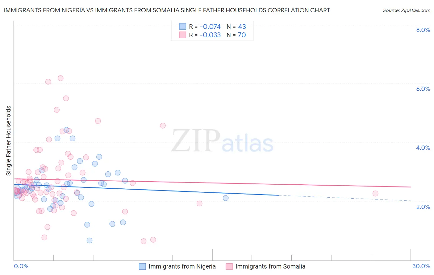 Immigrants from Nigeria vs Immigrants from Somalia Single Father Households