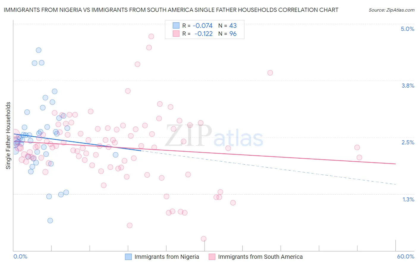 Immigrants from Nigeria vs Immigrants from South America Single Father Households